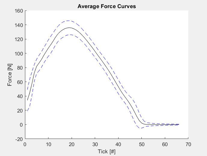 avg force curve with standard deviation