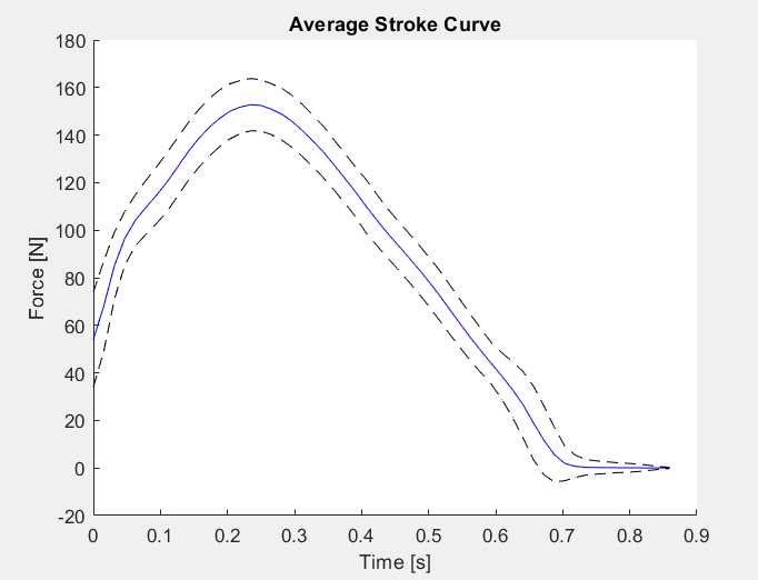 A plot of the average force curve over the course of the 6k