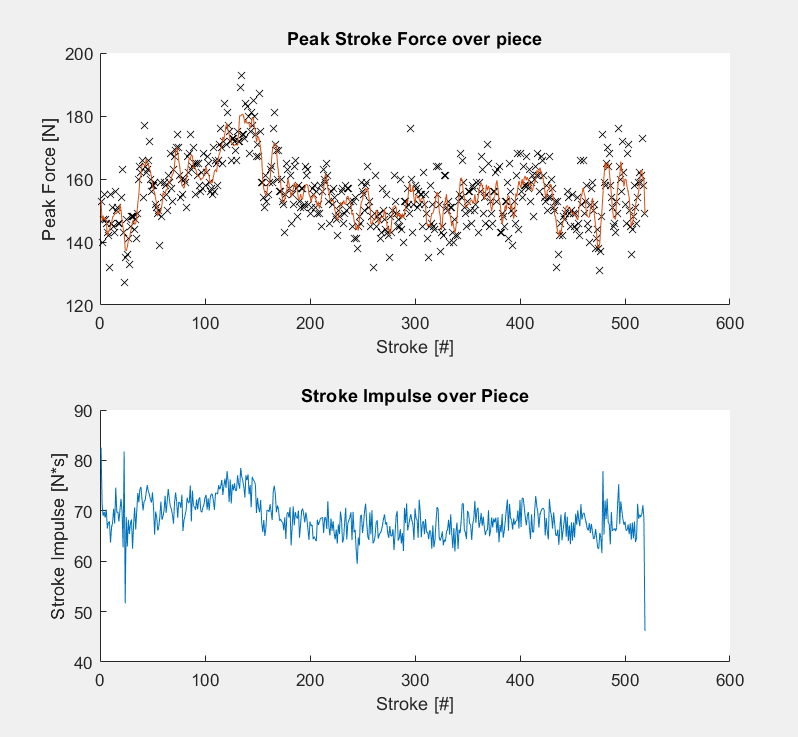 Two Graphs, one showing peak stroke force over the course of the 6k, and the other showing stroke umpulse ofer the 6k