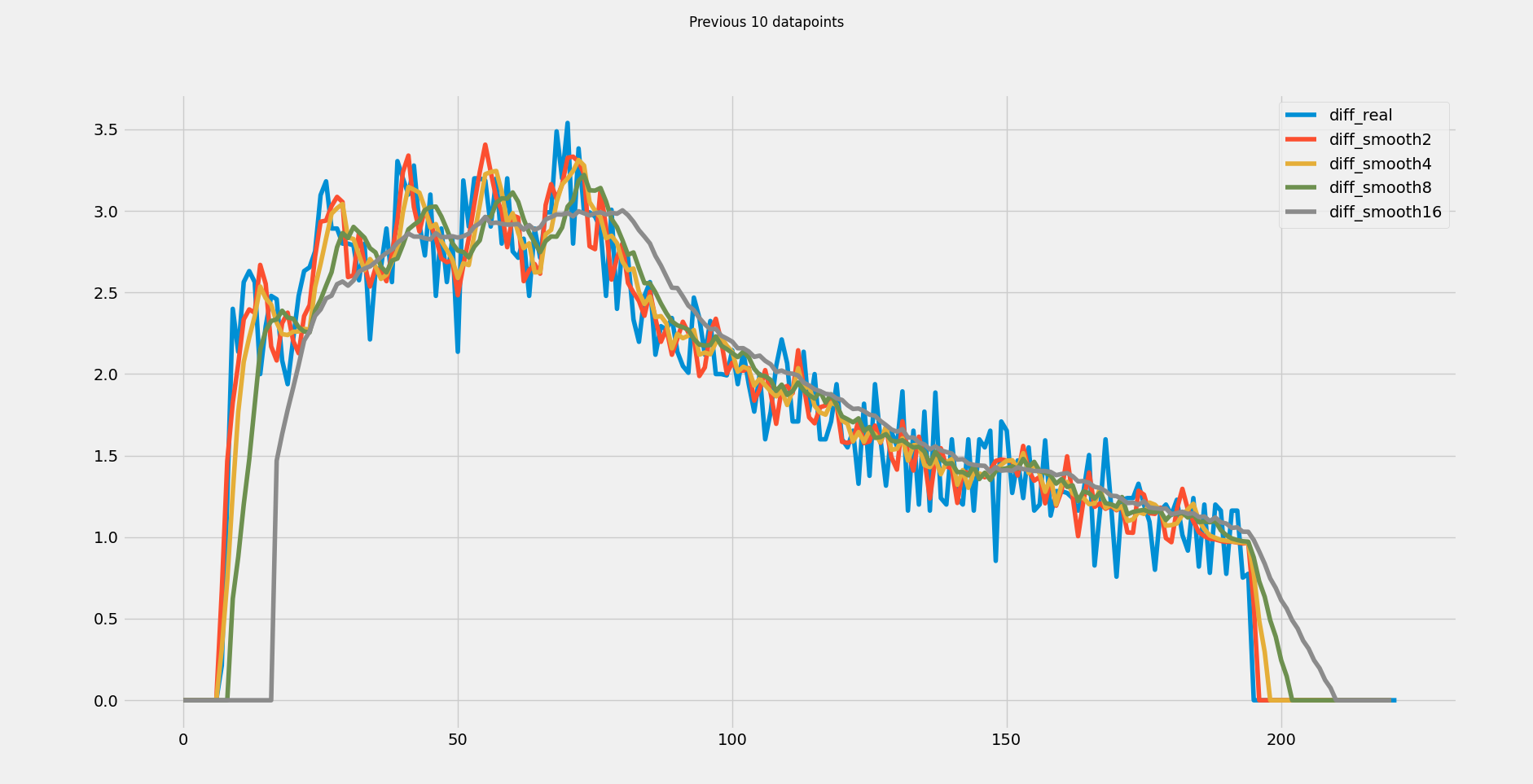 a plot of different running averages for RPM