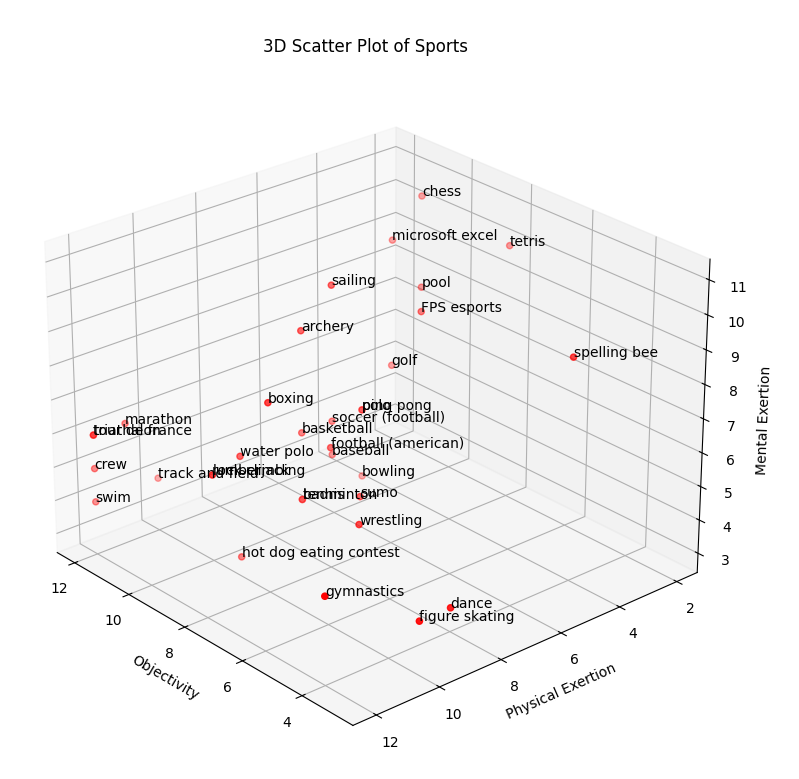 a screenshot of a 3d scatterplot graph showing many different sports arranged by axes of physical exertion, mental exertion, and scoring objectivitiy